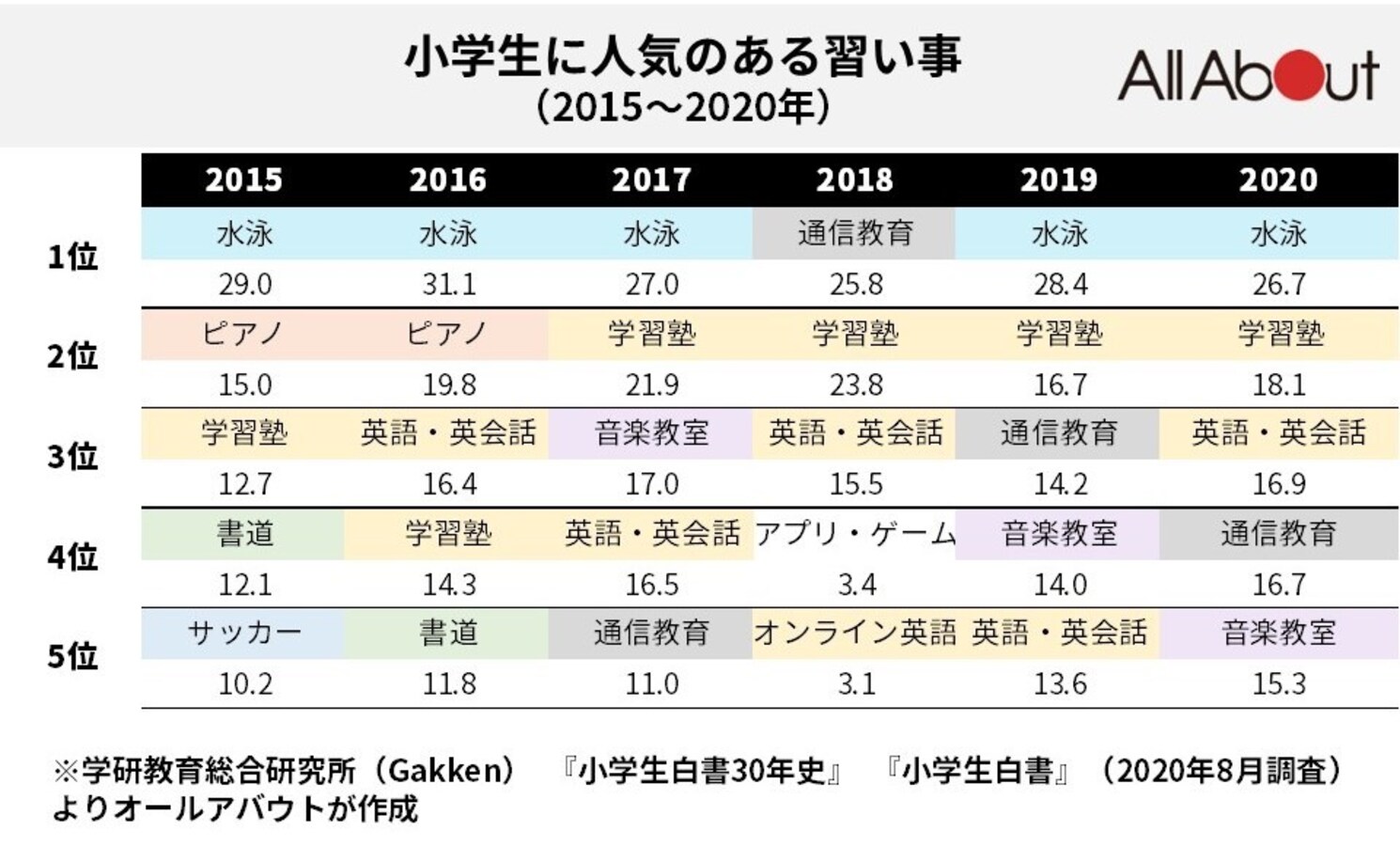 子どもの人気の習い事 3位 英会話教室 2位 塾 1位は 年前から最も増えている習い事はやっぱり All About News