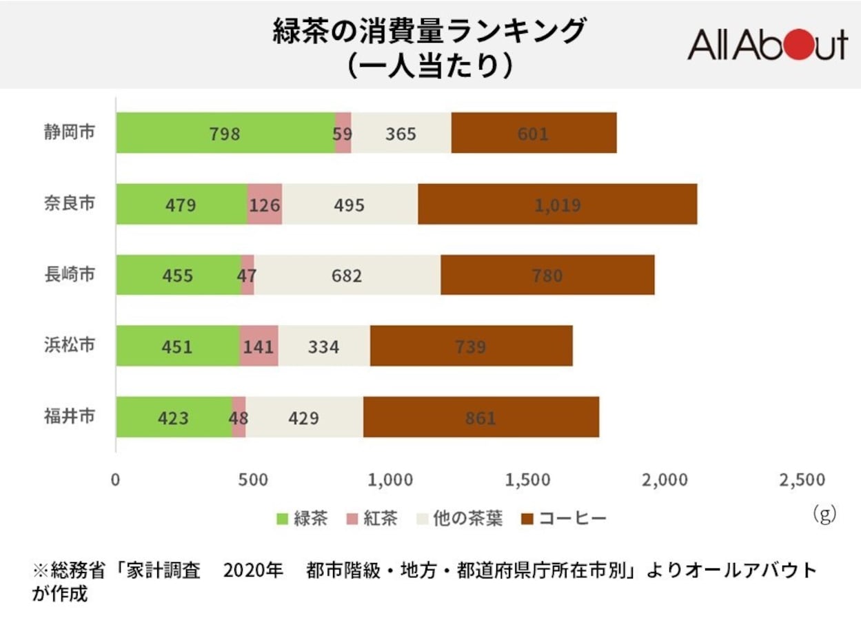1人当たりの緑茶消費量が多い街 第3位は 長崎市 第2位は 奈良市 第1位はやっぱり All About News
