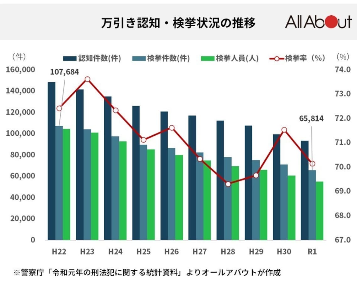 万引きの数は9年で40％減少 最も検挙人数が減少している世代とは 2 2 All About ニュース