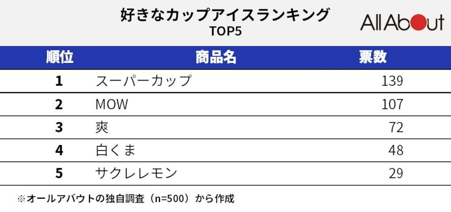 好きなカップアイスランキング 第3位 爽 第2位 Mow 第1位はやはり All About News