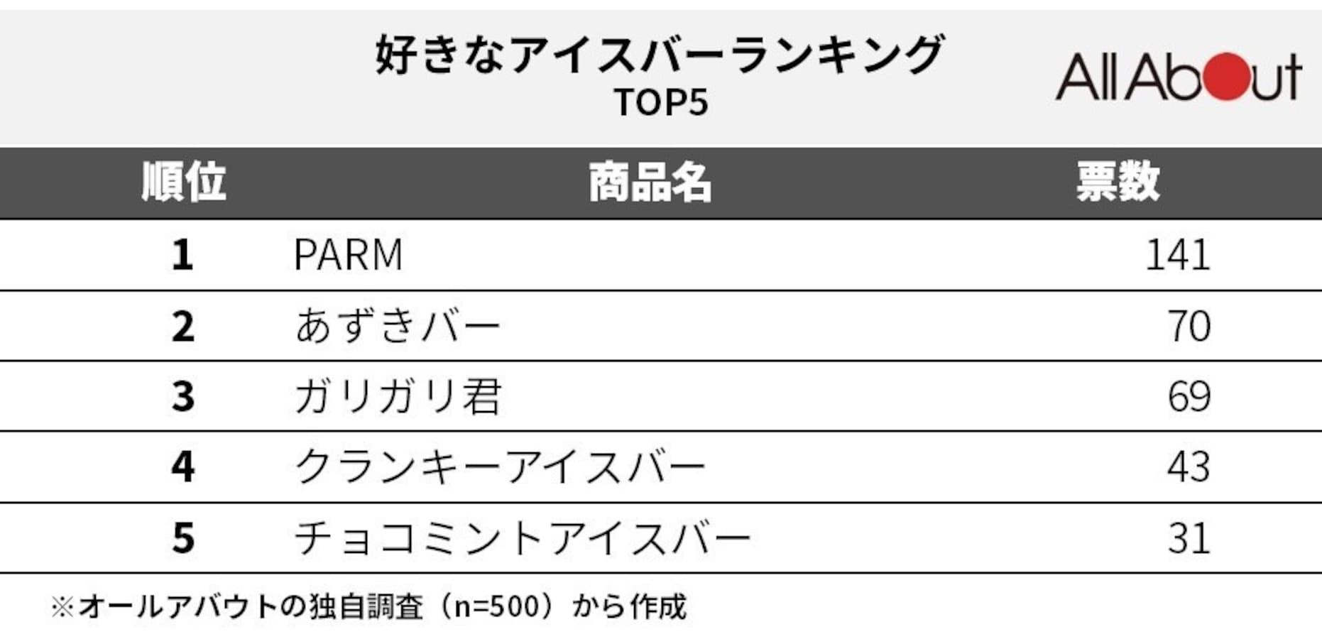 好きなアイスバーランキング 第3位 ガリガリ君 第2位 あずきバー 第1位はやはり All About News