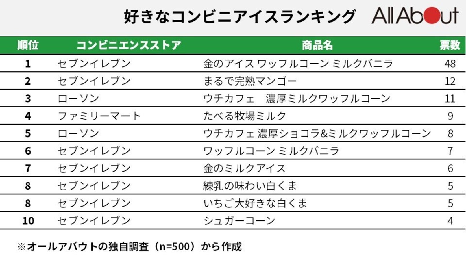 好きなコンビニのプライベートブランドアイスランキング 第3位 濃厚ミルクワッフルコーン 第2位 まるで完熟マンゴー 第1位はやはり All About News