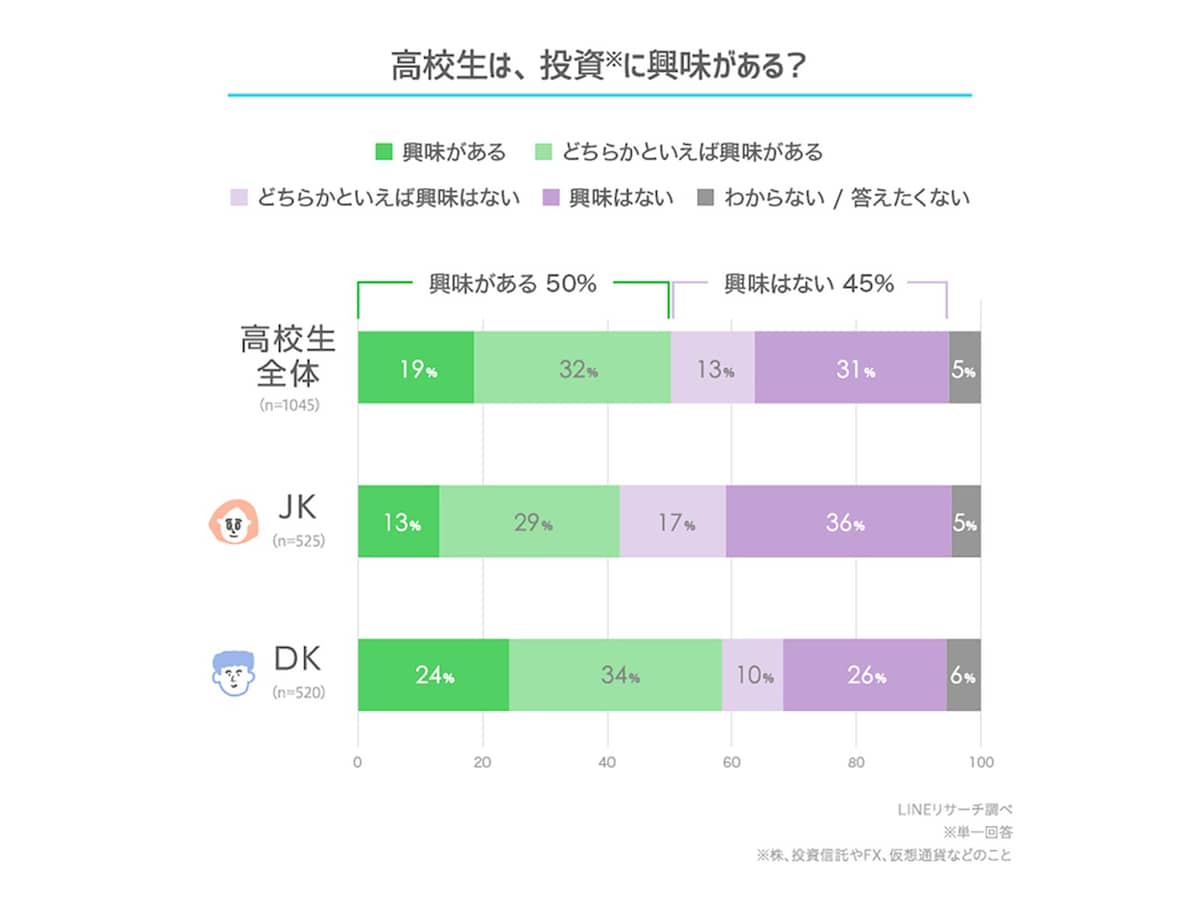 高校生の半数が「投資に興味あり」と回答。知っている金融商品TOP2は？ - All About ニュース