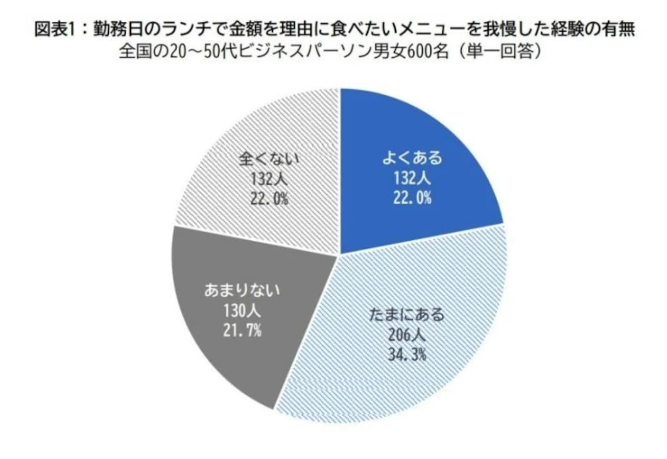 代の約半数が 節約のためにランチを欠食 ビジネスパーソンのランチ事情調査 All About News