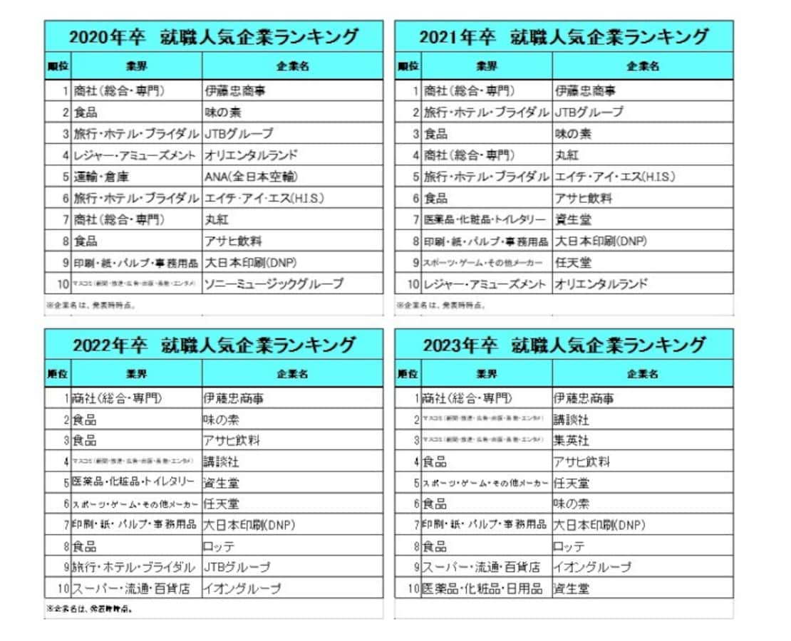 就職人気企業ランキング過去10年分を比較 毎年top10入りし続けた唯一の企業は All About News