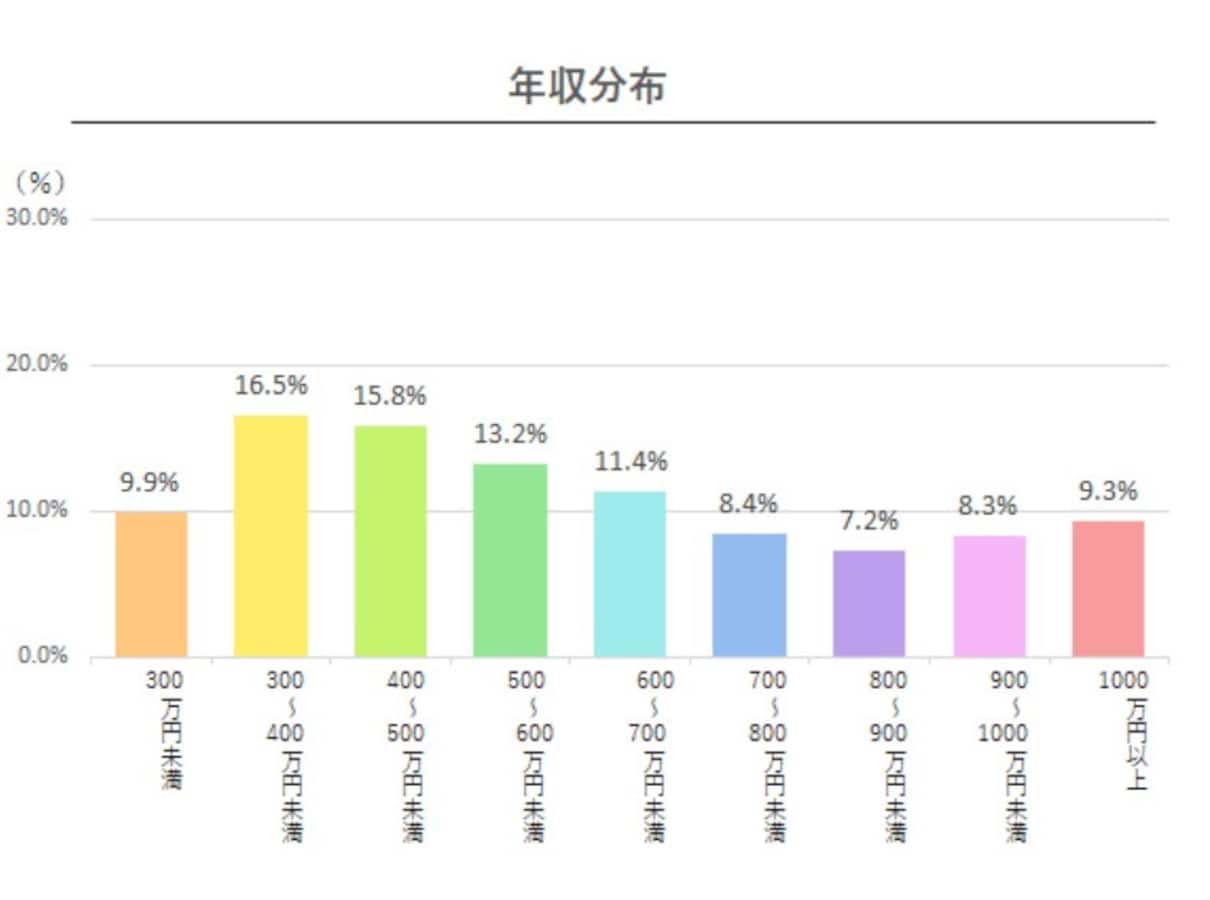 2021年最新版「50代以上の平均年収」ランキング! ピークは59歳の731万円、「年収1000万円以上」の割合は? - All About ニュース