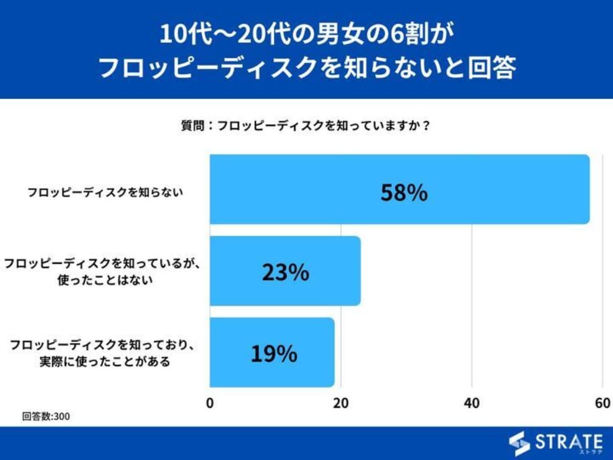 回答者の約6割はフロッピーディスクを知らない