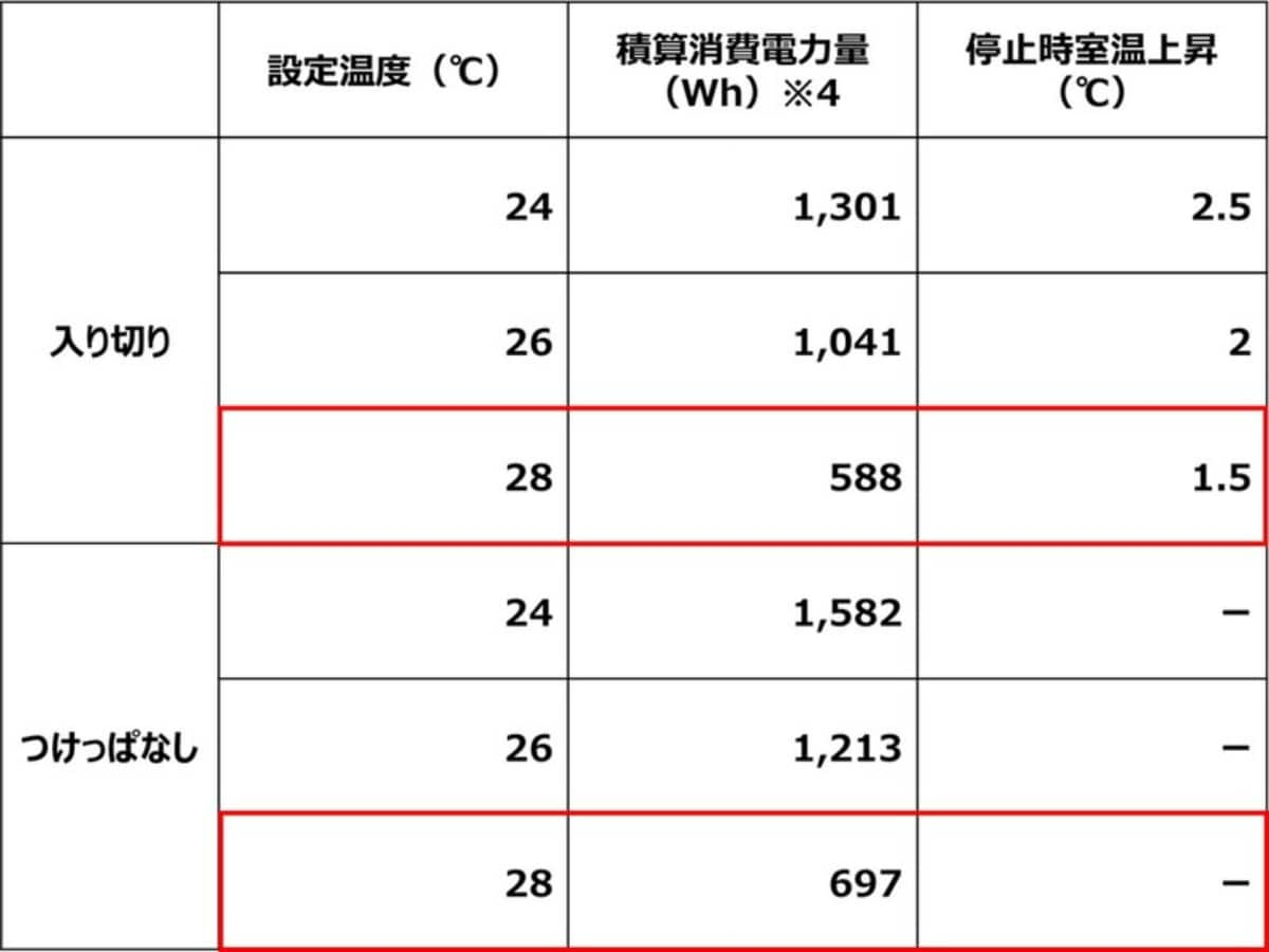 エアコンを付けっぱなしにした場合と消した場合の違い