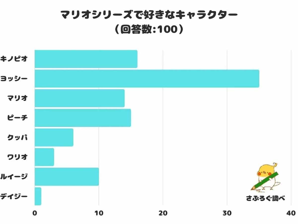 マリオシリーズで好きなキャラクターランキング（出典：プレスリリース）