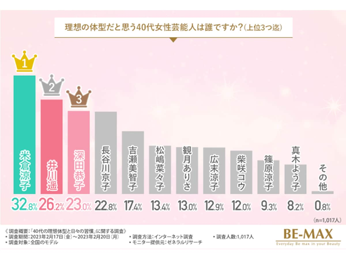 モデル1000人が選ぶ「理想の体型の40代芸能人」ランキング！ 3位 深田恭子、2位 井川遥、1位は？ 2 2 All About ニュース