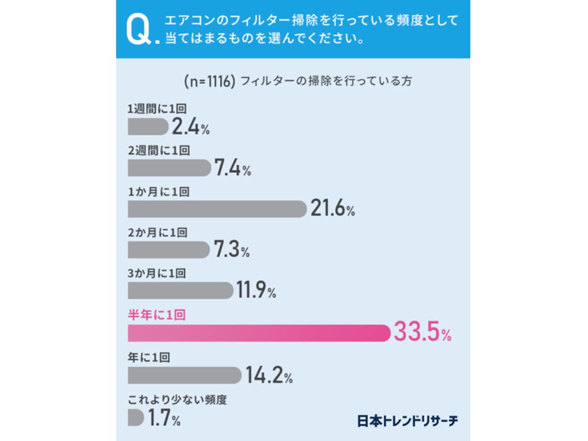 エアコンのフィルター掃除をする頻度（出典：2023年5月実施、日本トレンドリサーチ調査より）