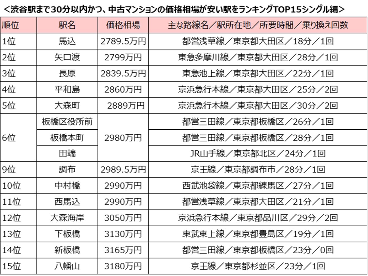 シングル向け（専有面積20平米以上～50平米未満）中古マンションのランキング