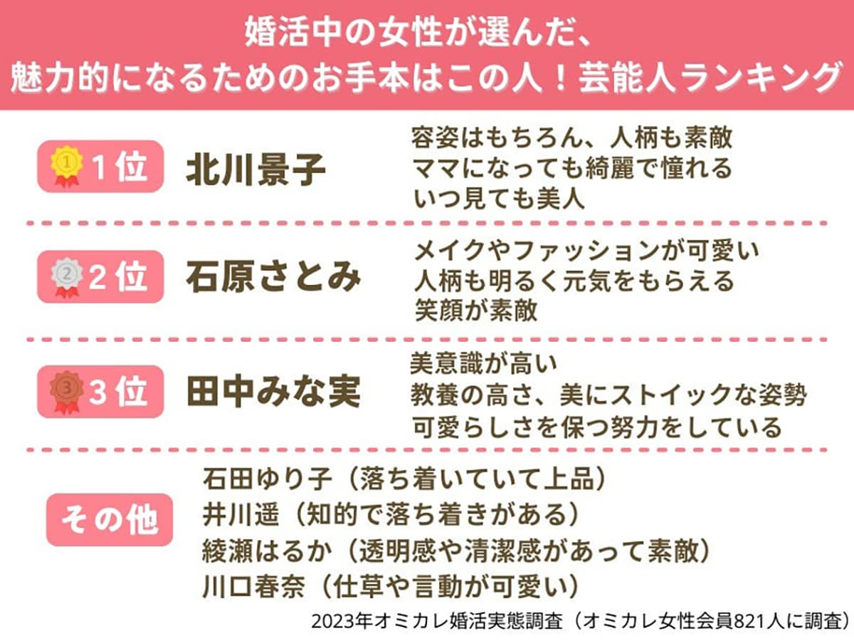 婚活中の女性が「魅力的になるためのお手本はこの人！」と憧れる芸能人ランキング