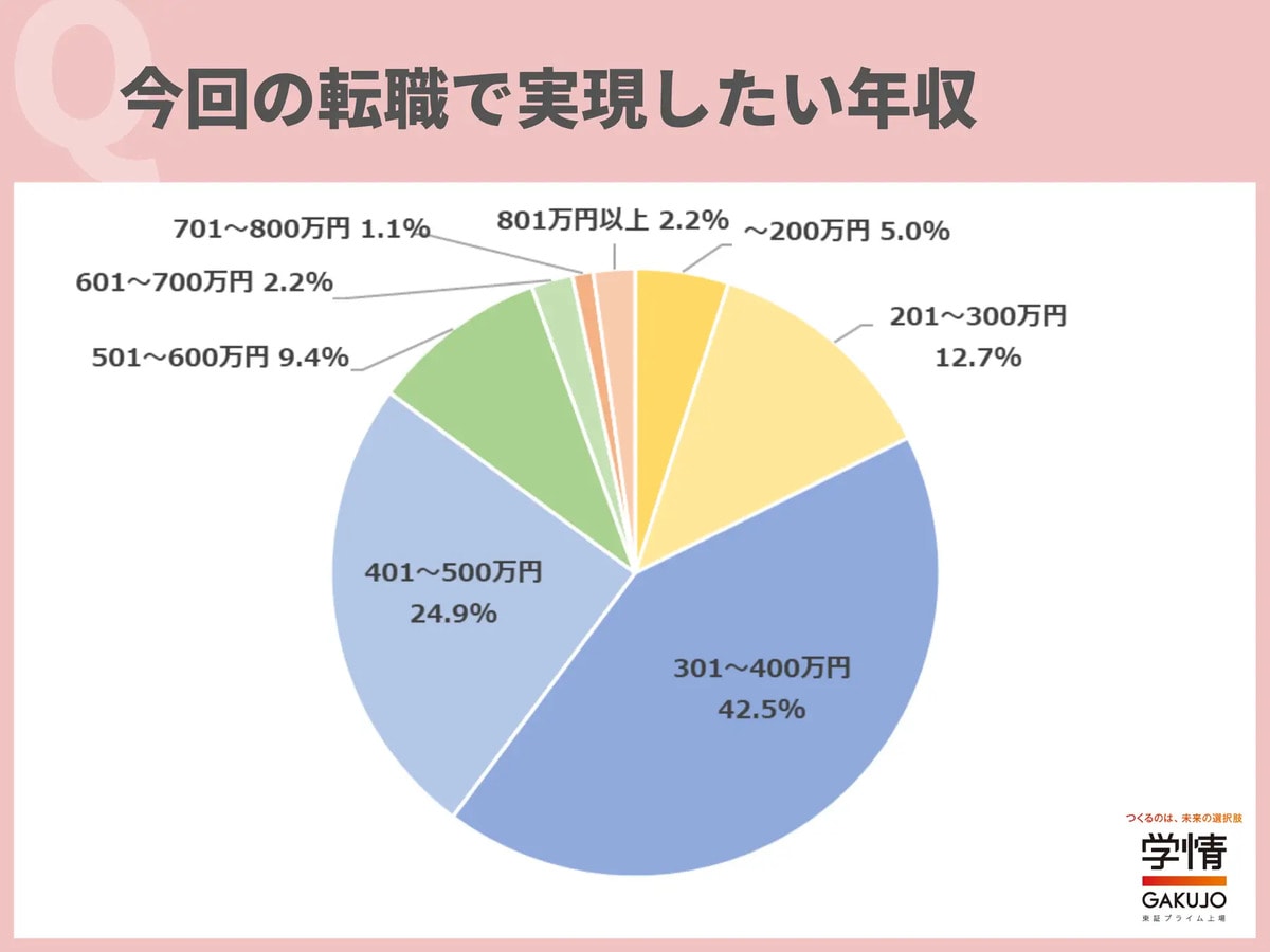 今回の転職で実現したい年収