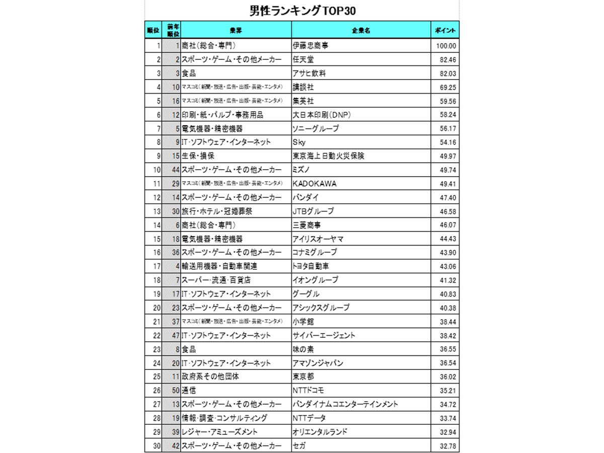 男性ランキングTOP30