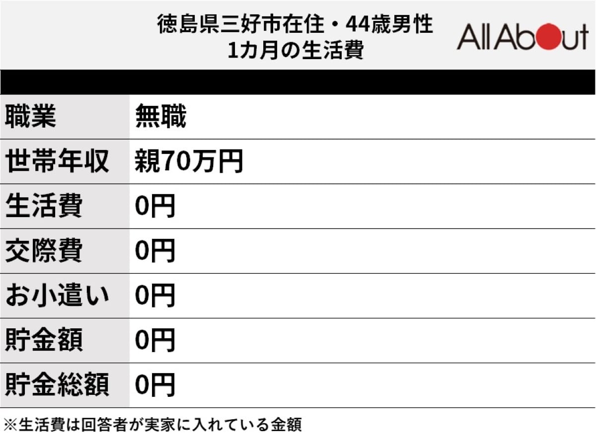 回答者の生活費内訳