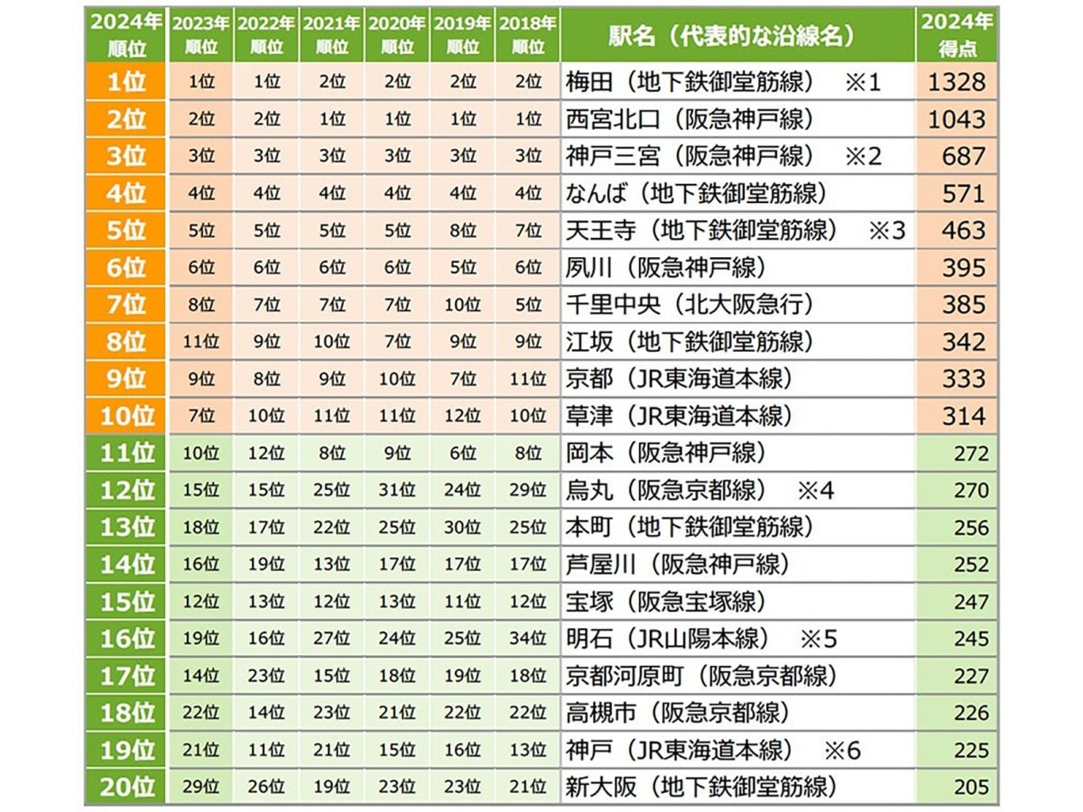 関西で住みたい街（駅）総合ランキング