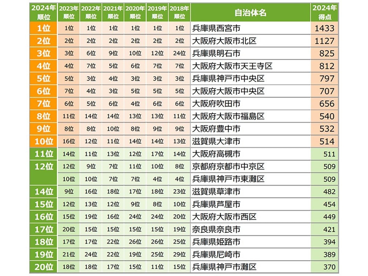 「関西で住みたい自治体」ランキング