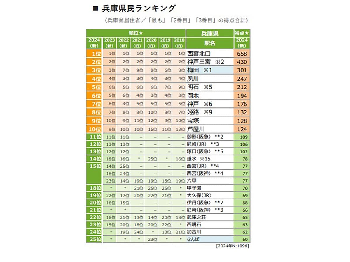 兵庫県で住みたい街（駅）ランキング