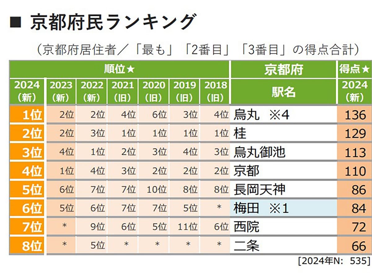 京都府で住みたい街（駅）ランキング