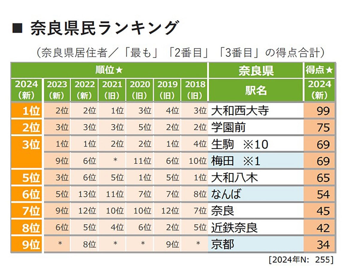 「奈良県で住みたい街（駅）」ランキング