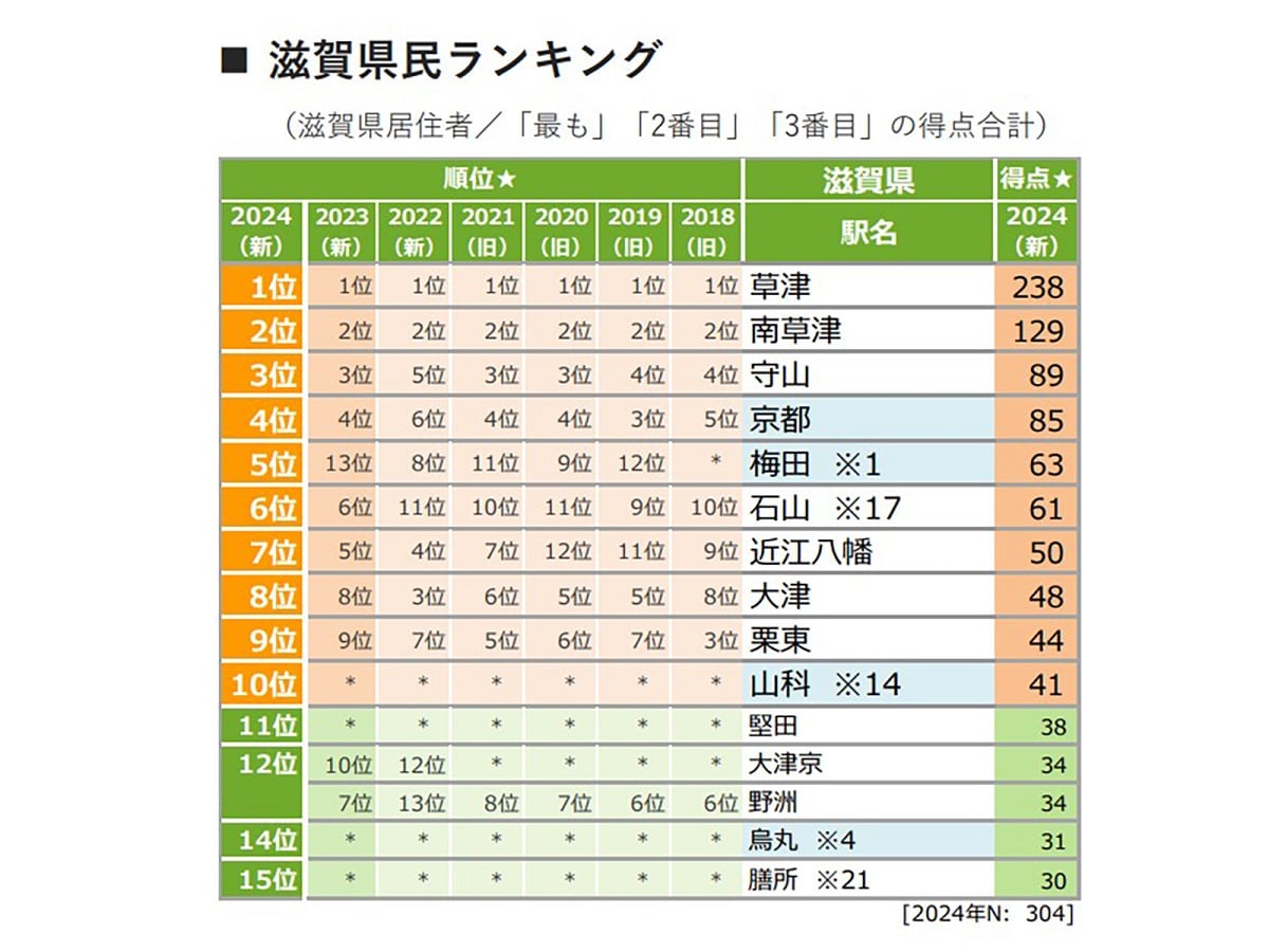 「滋賀県で住みたい街（駅）」ランキング