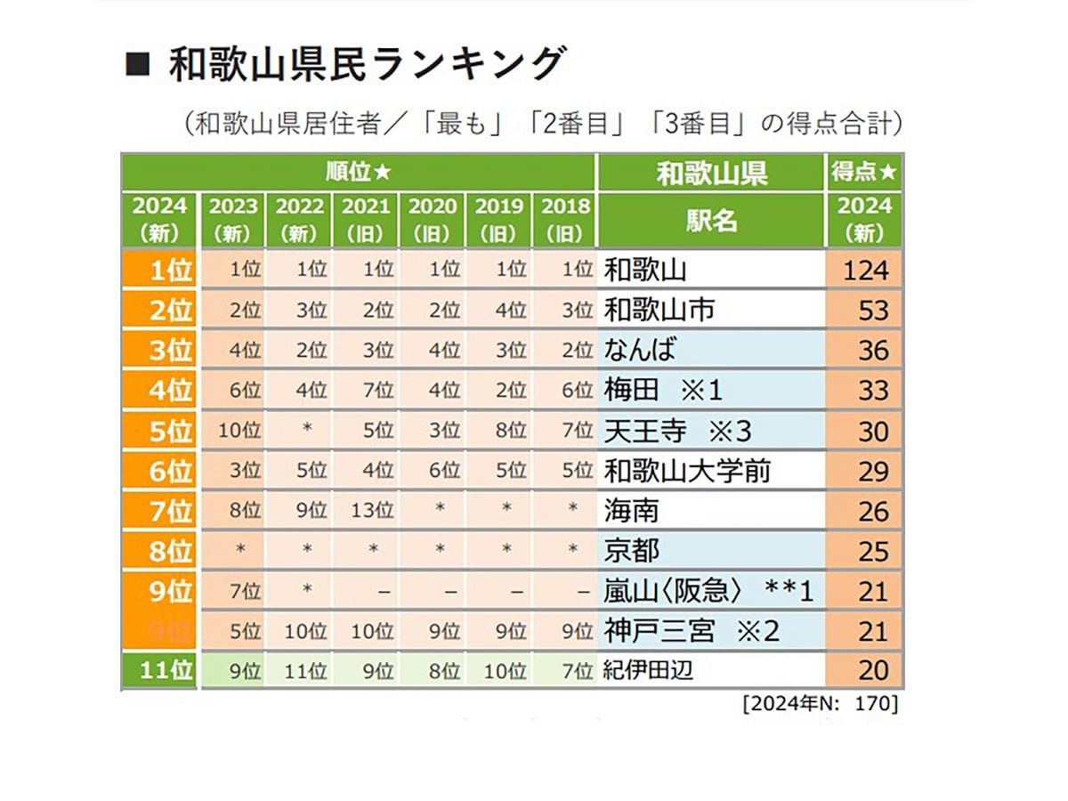 和歌山県で住みたい街（駅）ランキング