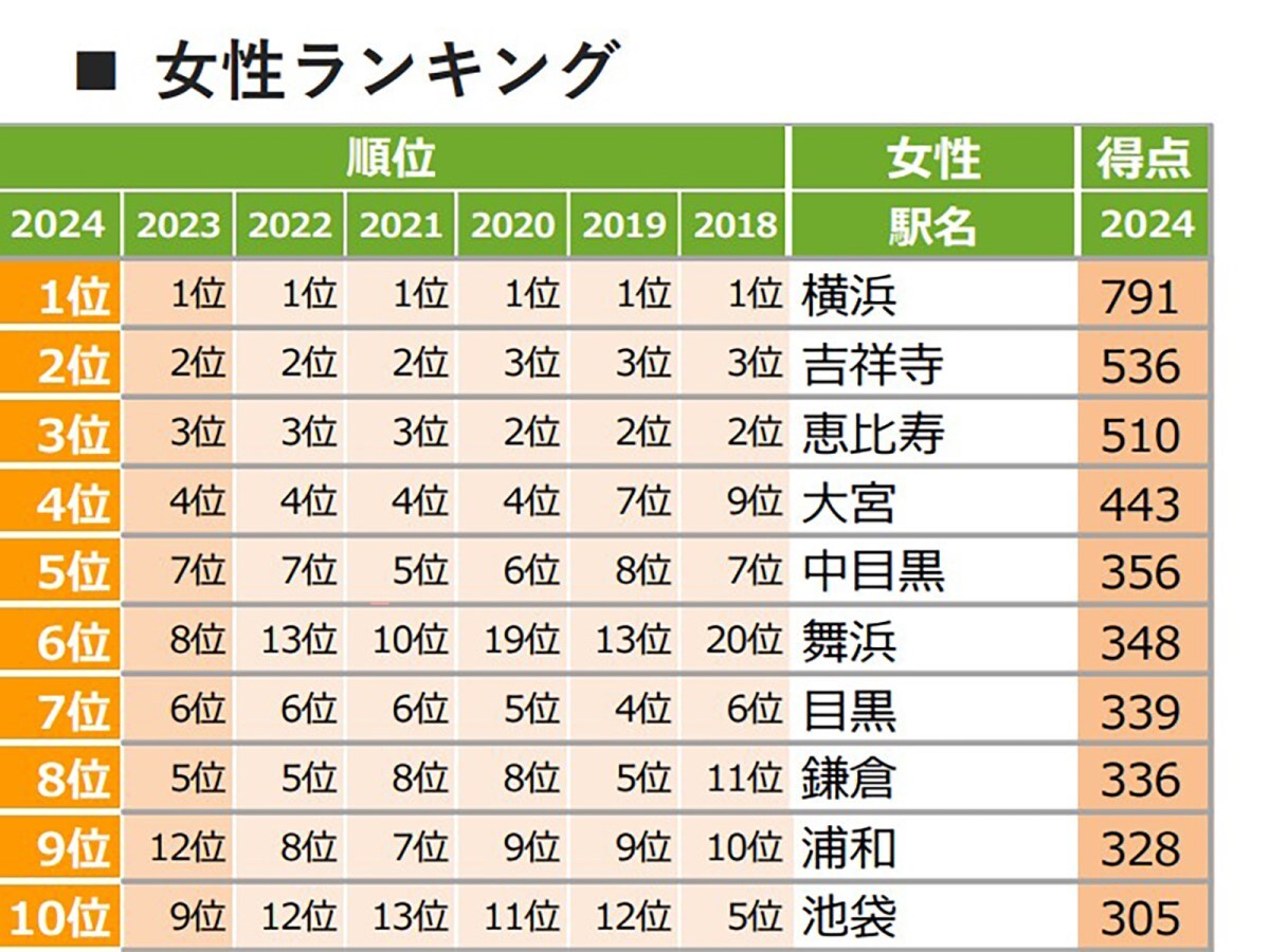 首都圏に住む女性が住みたい街（駅）ランキング