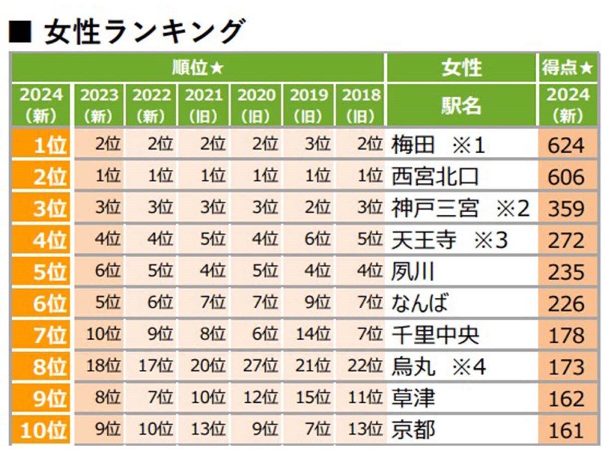 関西在住の女性が住みたい街（駅）ランキング