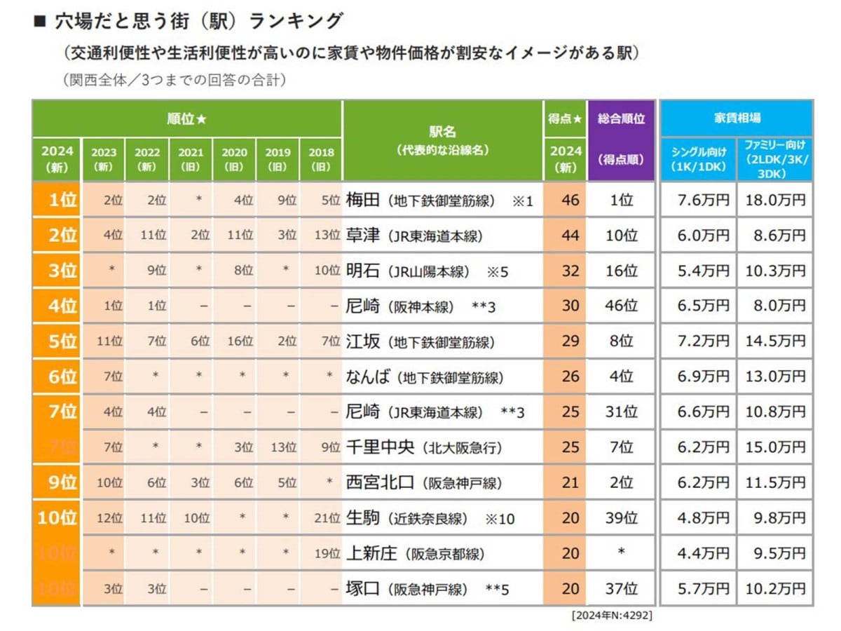 関西で「穴場だと思う街（駅）」ランキング