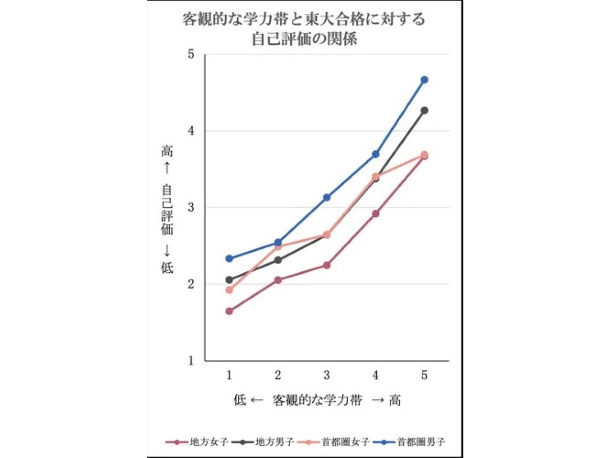 #YourChoiceProject「なぜ、地方の女子学生は東京大学を目指さないのか【2023年度調査結果】」より