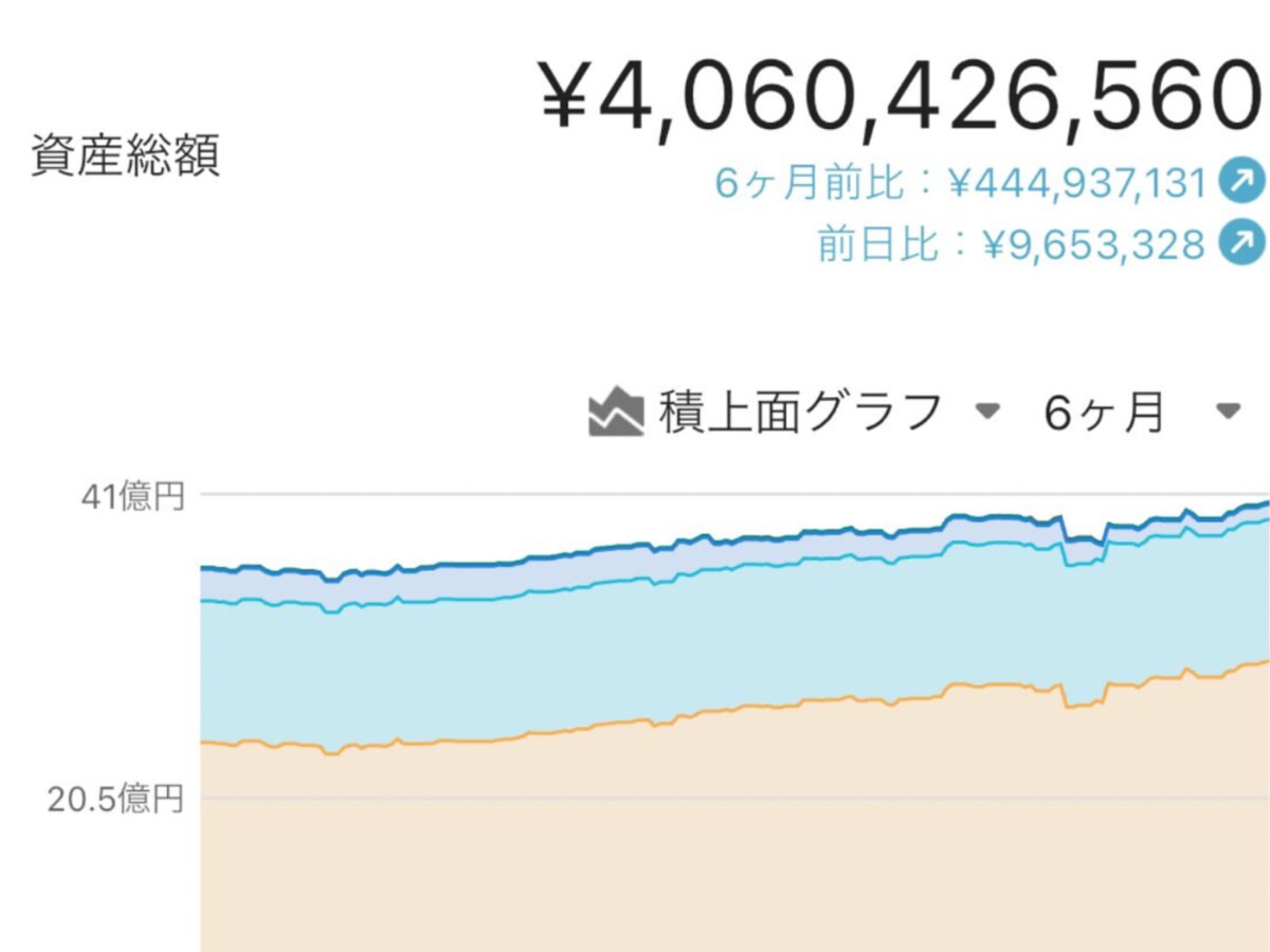 資産35億円ニート 、驚きの生活費を公開！ 資産は「6ヶ月間で4億も増えてる」「毎月海外旅行行ってるけど‥」 - All About ニュース