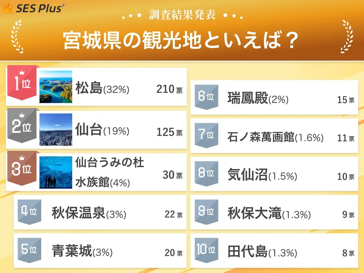 「宮城県の観光地」人気ランキング