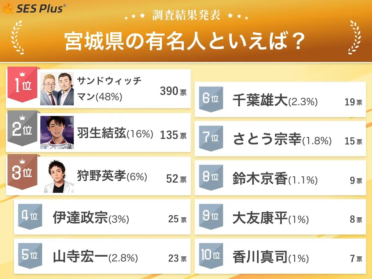 「2024年 宮城県の有名人」ランキング