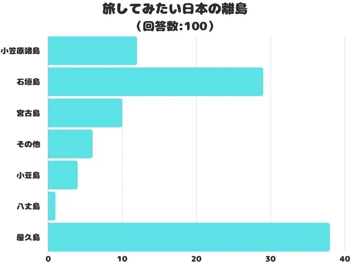 旅してみたい日本の離島ランキング