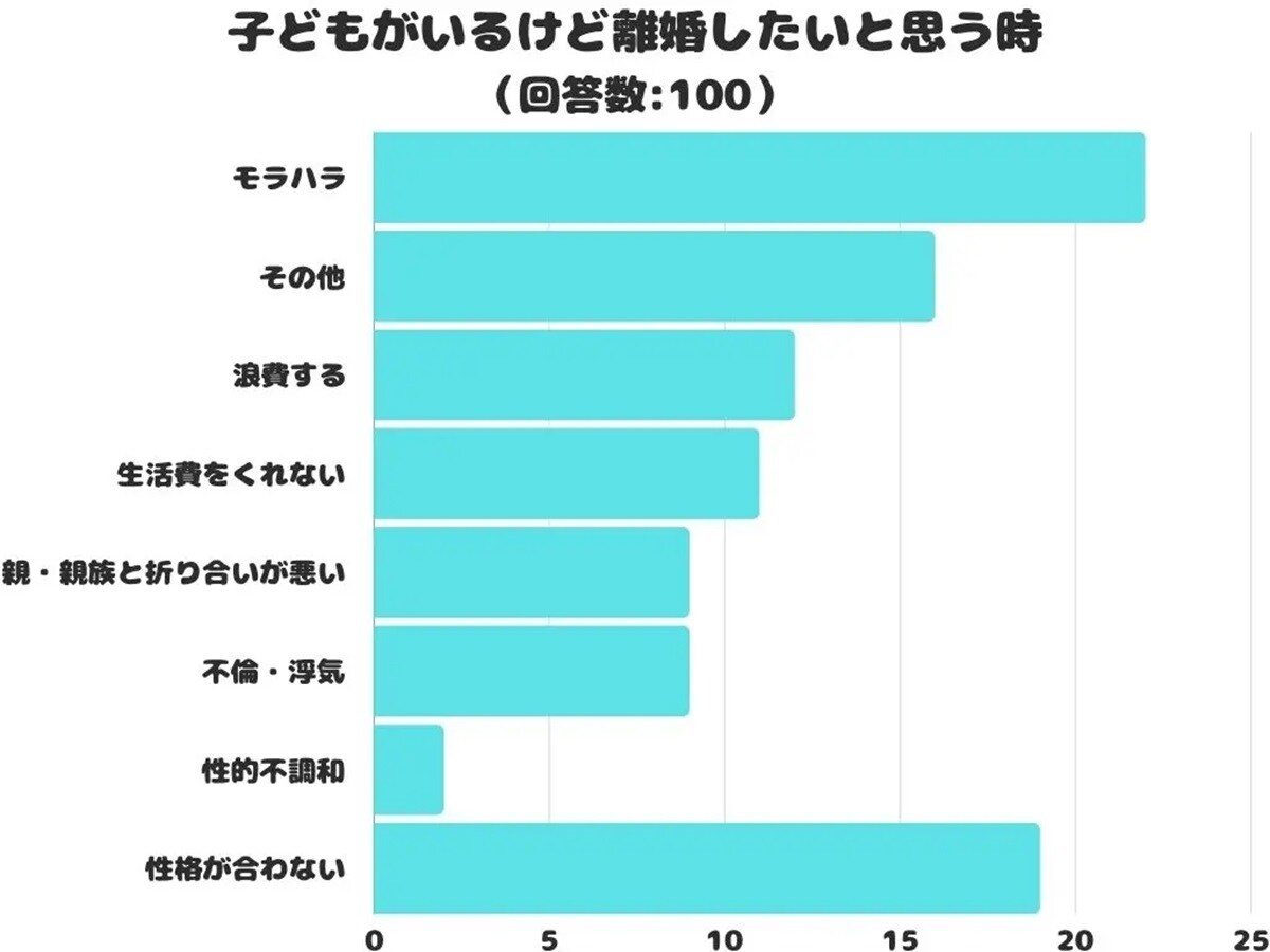 子どもがいるけど「離婚したい」と思うときランキング