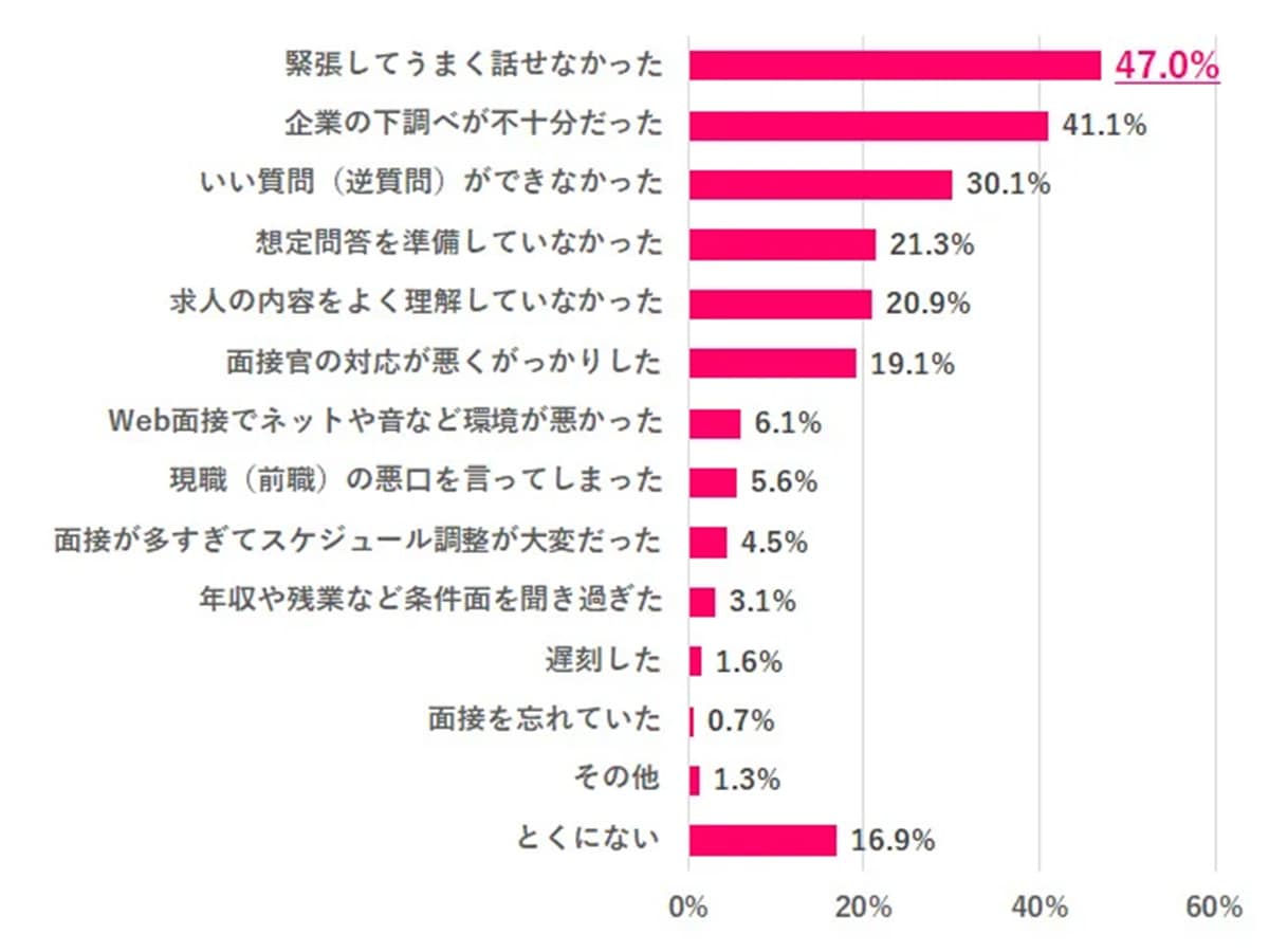 面接で失敗や後悔をしたことは？