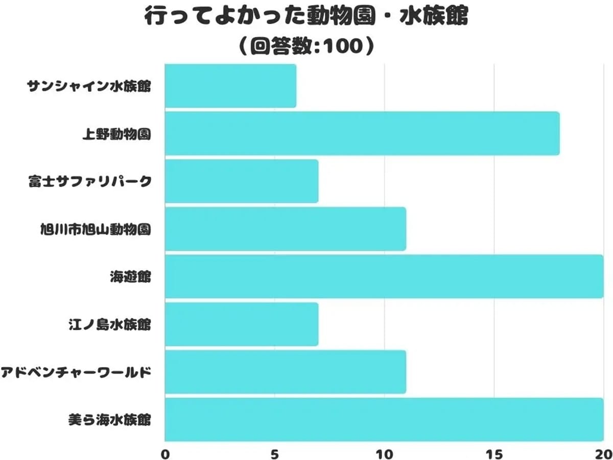 「行ってよかった」動物園・水族館ランキング