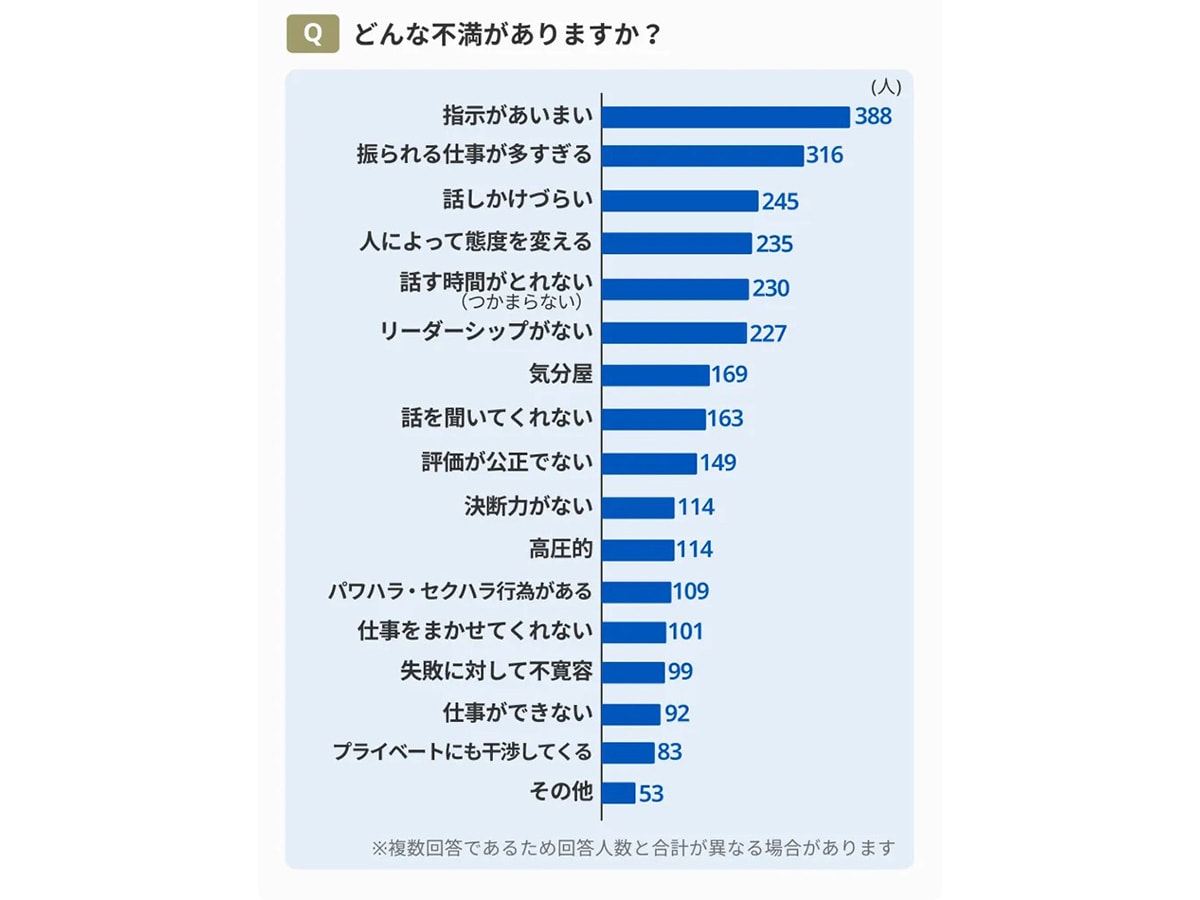 どんな不満がありますか？