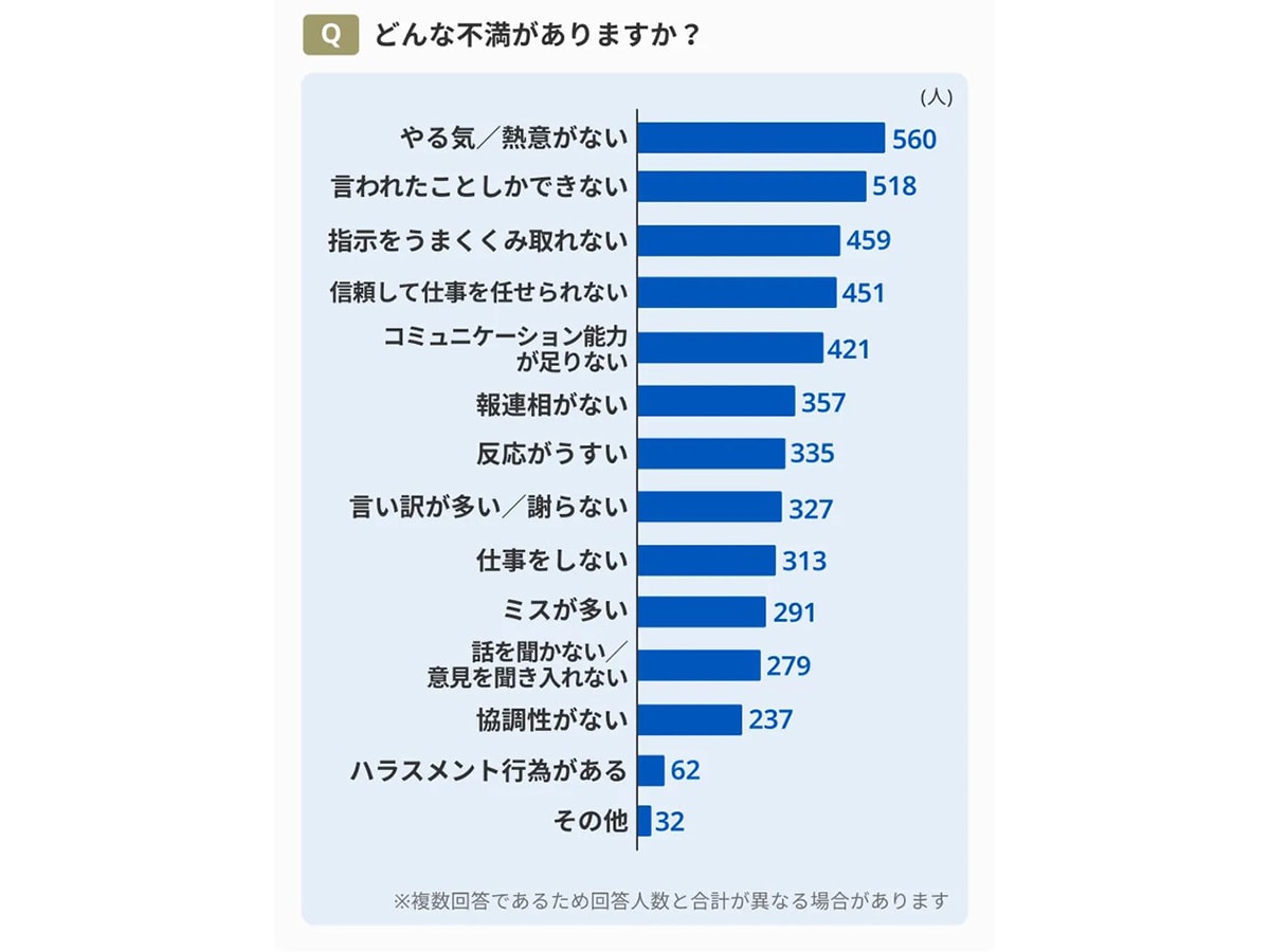 どんな不満がありますか？