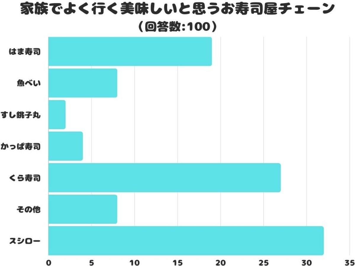 「家族でよく行く美味しいと思うお寿司屋チェーン」ランキング