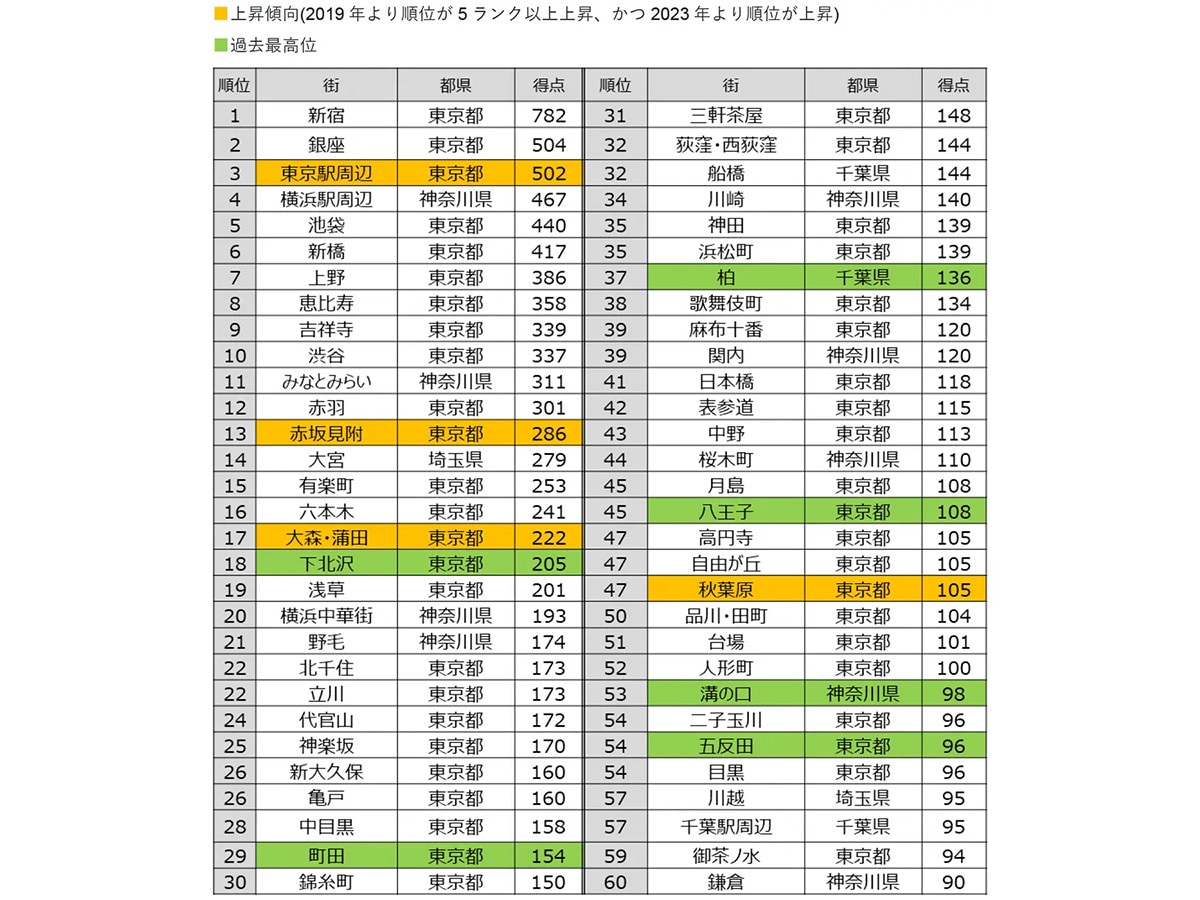 【関東4都県】飲みたい街ランキング