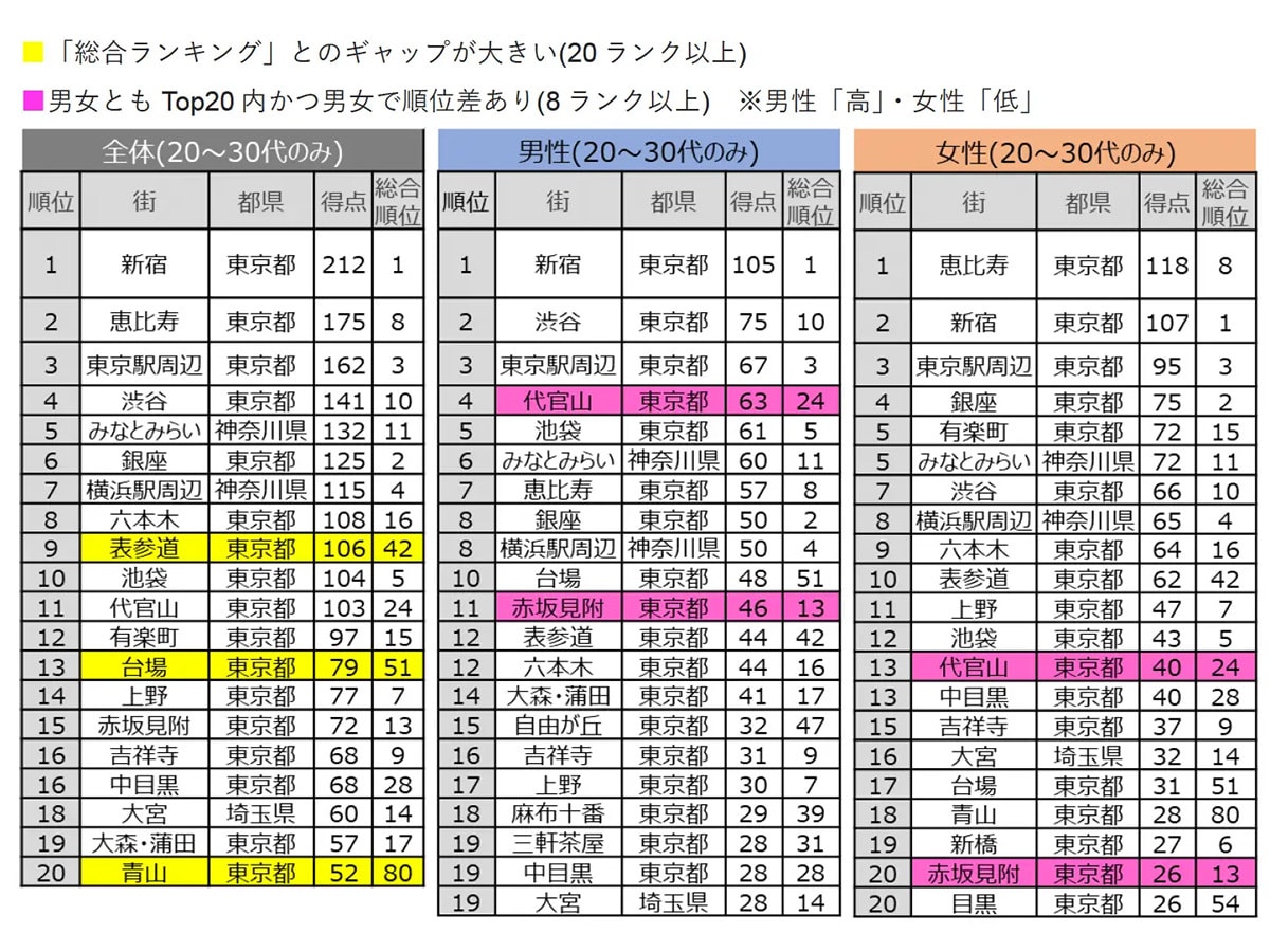 【関東4都県・20～30代】初めて会う異性と飲みたい街ランキング