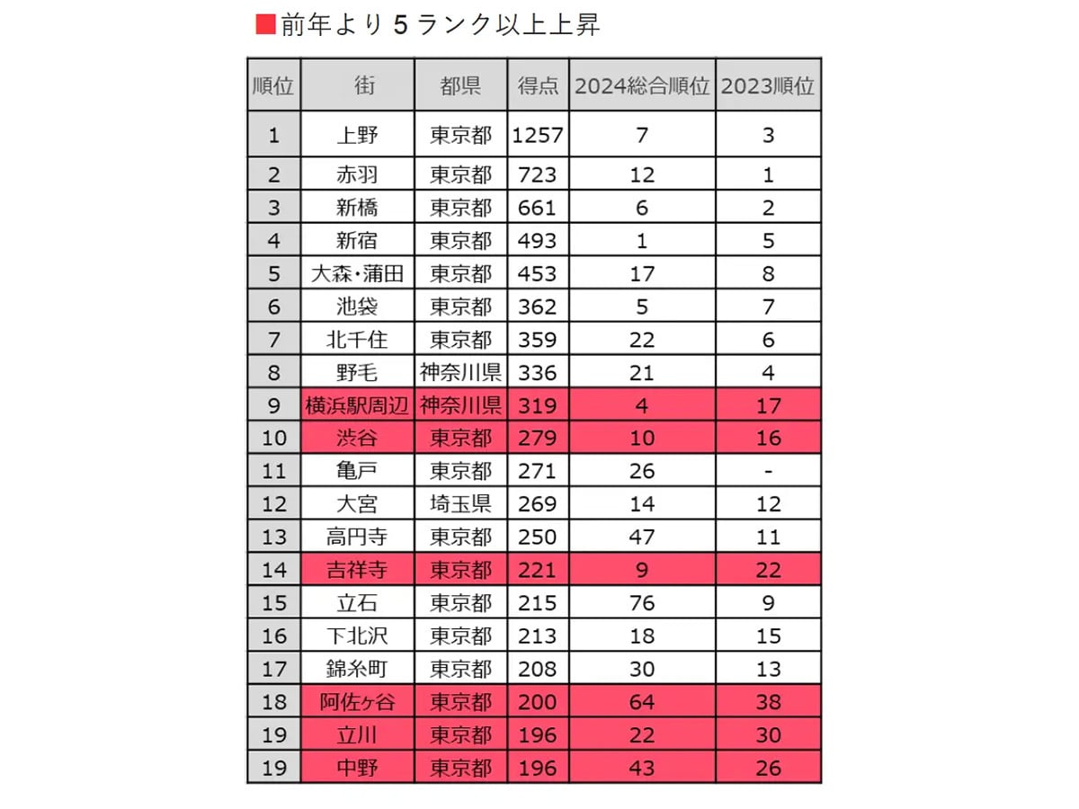 【関東4都県】コスパの良いイメージがある街ランキング