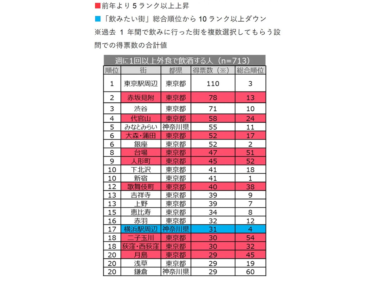 【関東4都県】飲む頻度の高い人の本当は教えたくない、推し街ランキング