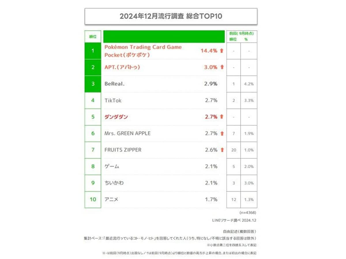2024年12月流行調査ランキング