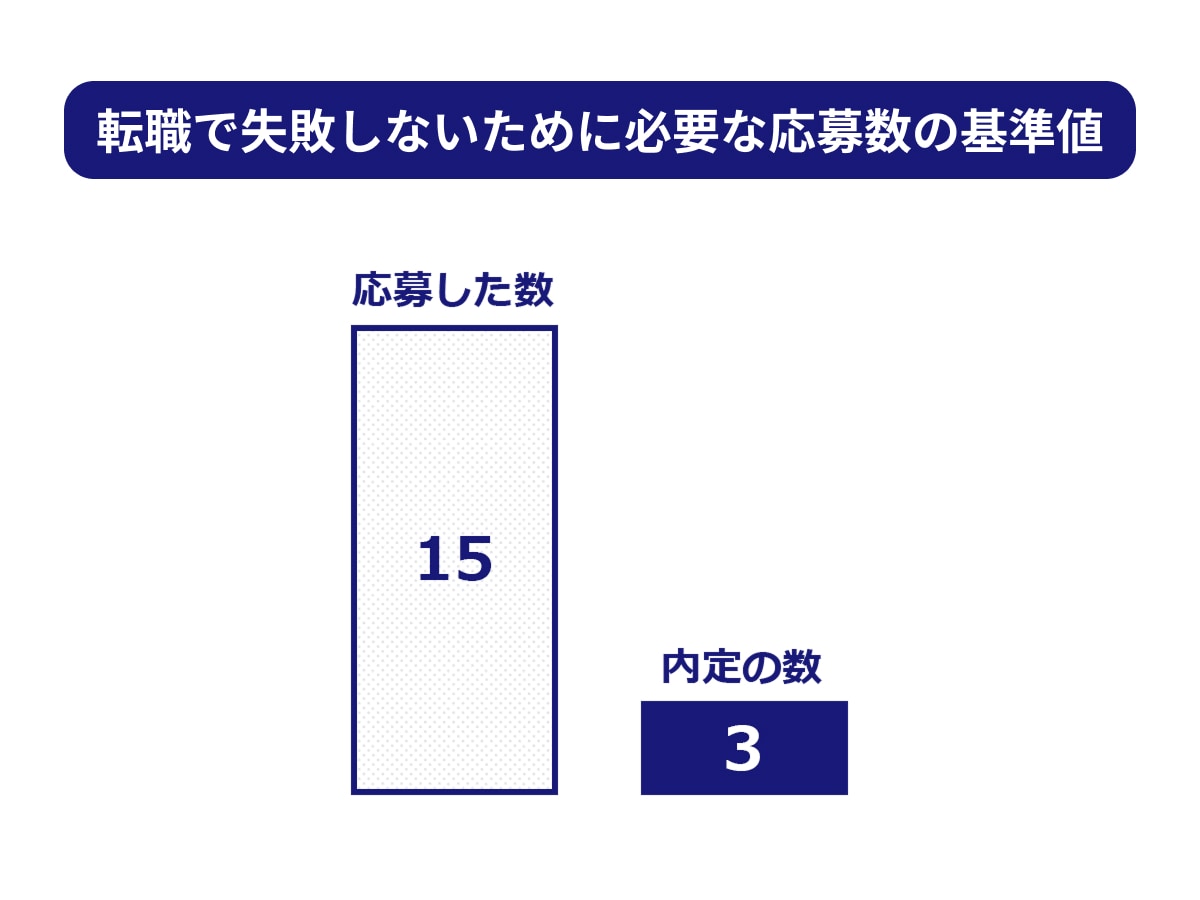 転職活動の内定率はおよそ20％