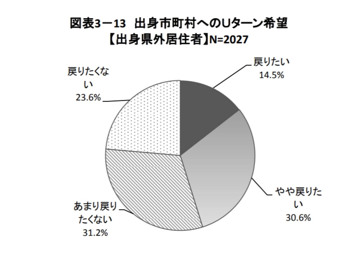 出身市町村へのＵターン希望