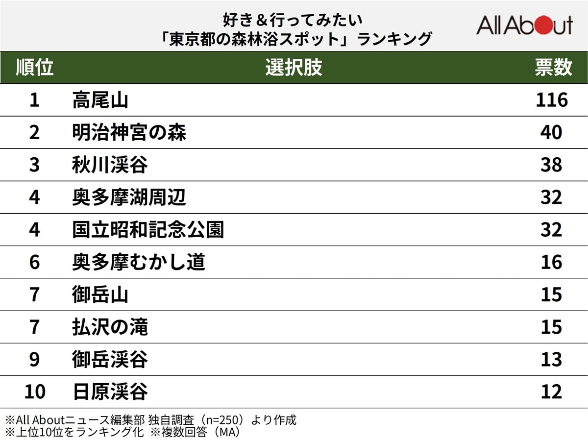 東京都の森林浴スポットランキング