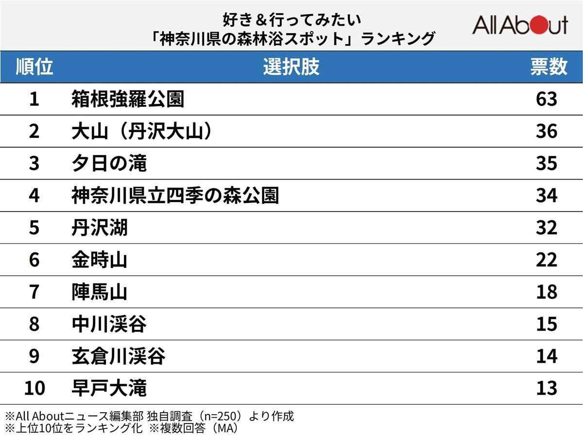神奈川県の森林浴スポットランキング